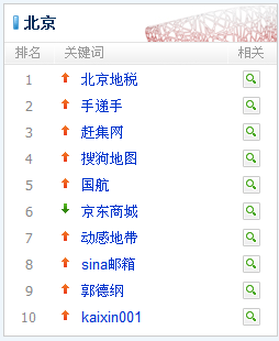 腾讯搜搜风向标-北京