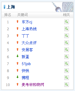 腾讯搜搜风向标-上海