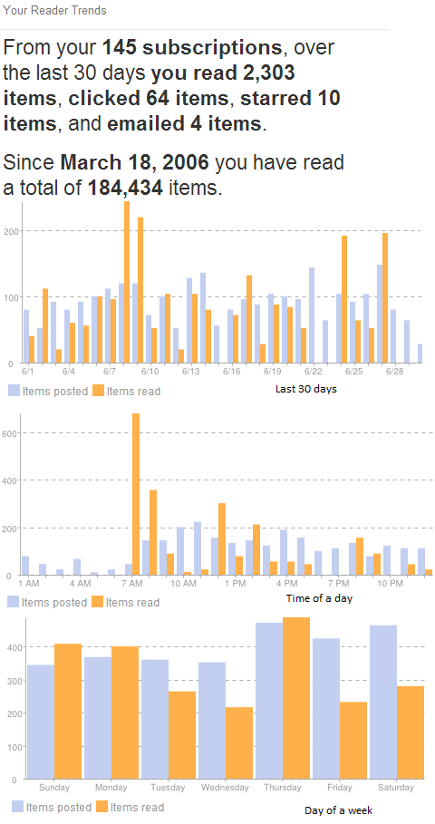 Last-Google-Reader-SnapShot