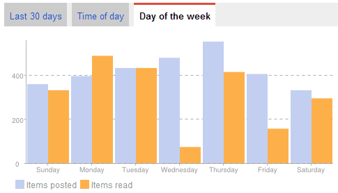 In Memory of Google Reader 04